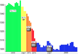 Effondrement du SAT et présence de la TV dans les foyers aux USA