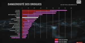 Tableau de dangerosité des drogues