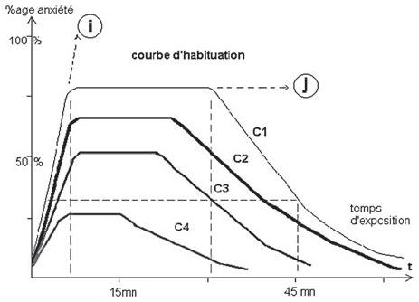 Schema-de-l’habituation