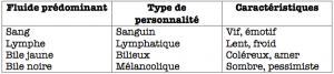 Les personnalités d'après le corpus hippocratique