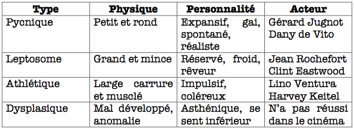 Les quatre grands types de personnalité de Kretschmer (1925)