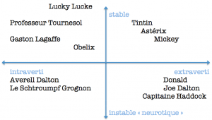 approche dimensionnelle : le MMPI (Minnesota Multiphasic Personality lnventory)